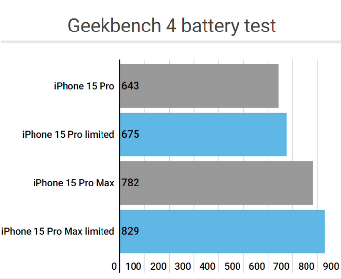 广西apple维修站iPhone15Pro的ProMotion高刷功能耗电吗