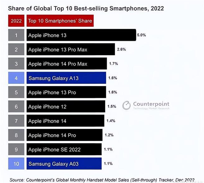 广西苹果维修分享:为什么iPhone14的销量不如iPhone13? 