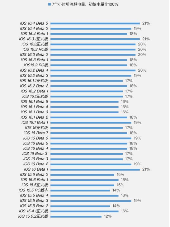 广西苹果手机维修分享iOS 16.4 Beta 3续航跑分等测试结果汇总 