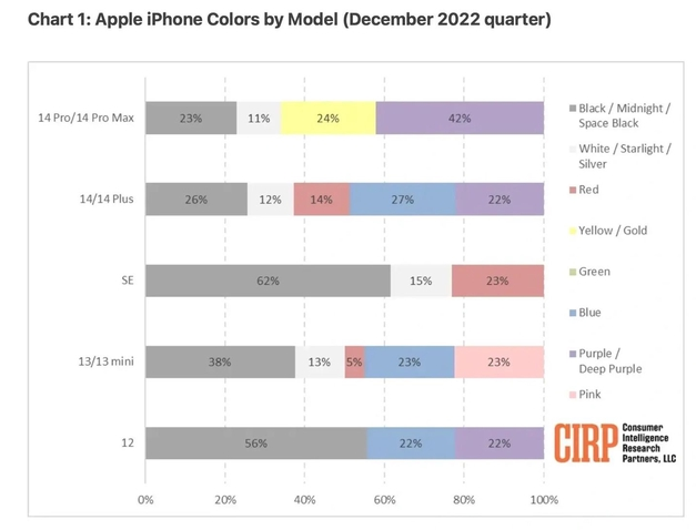 广西苹果维修网点分享：美国用户最喜欢什么颜色的iPhone 14？ 