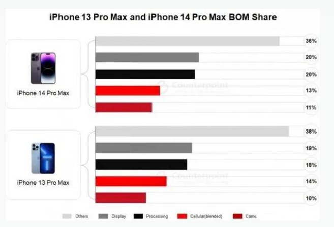 广西苹果手机维修分享iPhone 14 Pro的成本和利润 