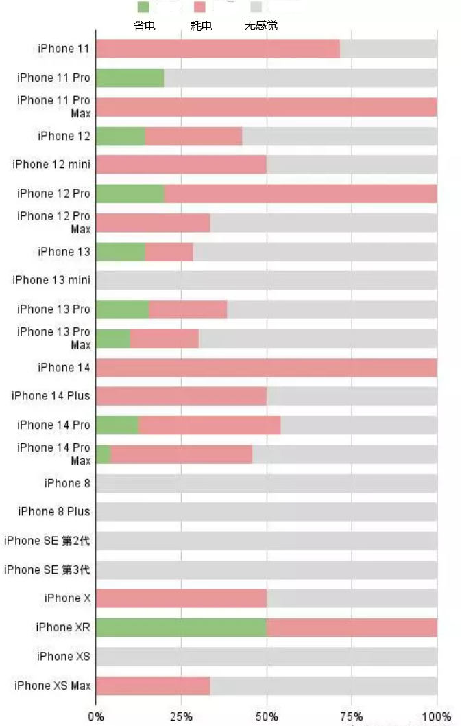 广西苹果手机维修分享iOS16.2太耗电怎么办？iOS16.2续航不好可以降级吗？ 