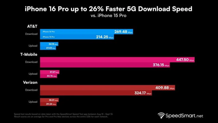 广西苹果手机维修分享iPhone 16 Pro 系列的 5G 速度 