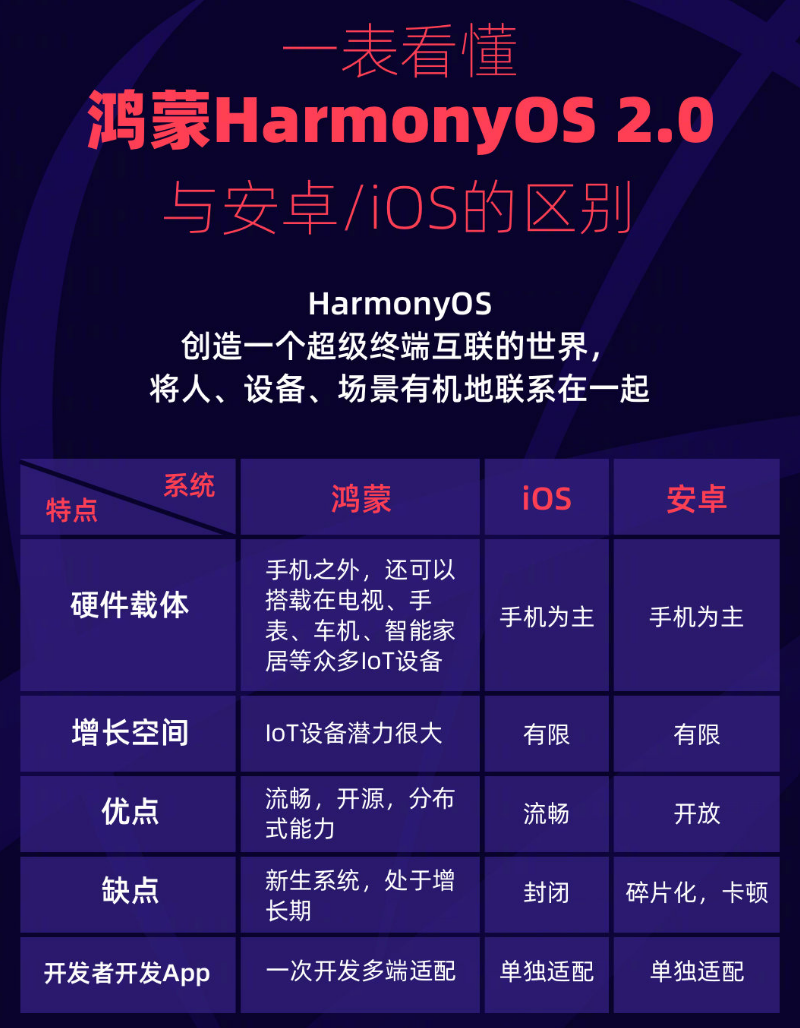 广西苹果手机维修分享华为鸿蒙 OS 与安卓以及 iOS 都有什么区别 