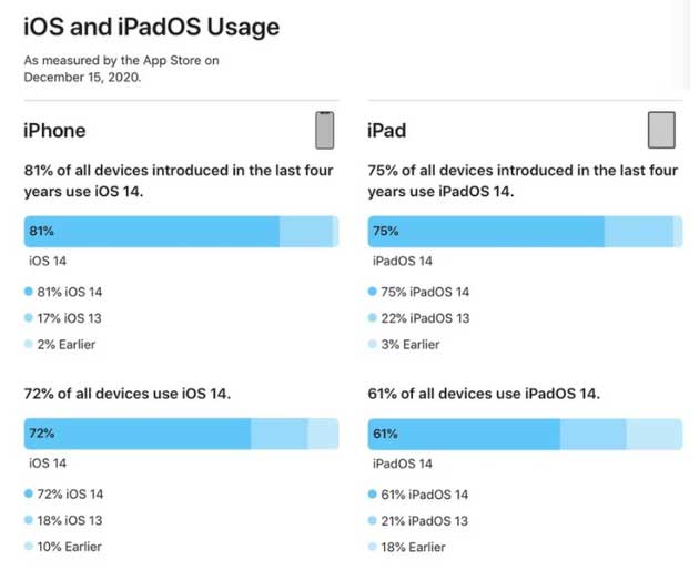 广西苹果手机维修分享有多少用户更新了 iOS 14 