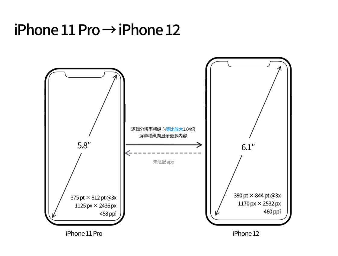广西苹果手机维修分享iPhone 12 mini 和 iPhone 12 Pro 的尺寸变化会改变显示内容吗 